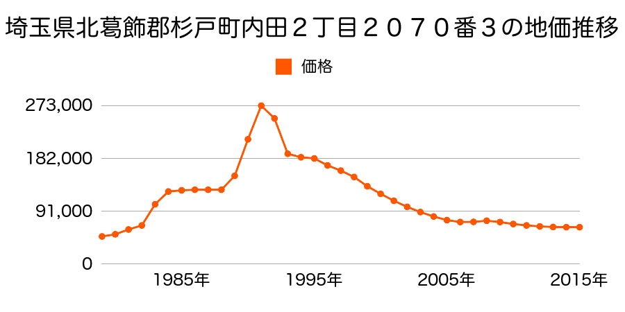 埼玉県北葛飾郡杉戸町杉戸１丁目１８５１番１１の地価推移のグラフ