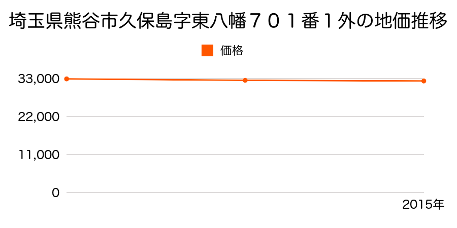 埼玉県熊谷市久保島字東八幡７０１番１外の地価推移のグラフ
