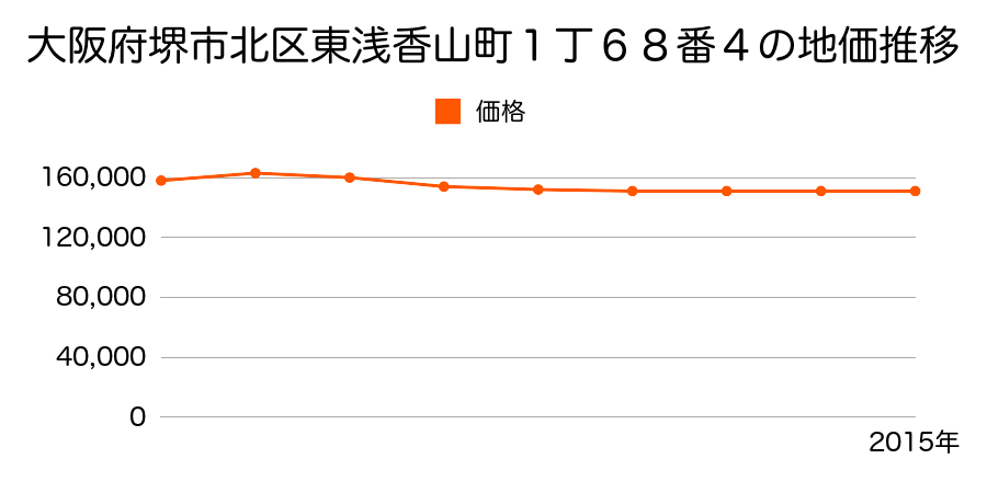 大阪府堺市北区東浅香山町１丁６８番４の地価推移のグラフ