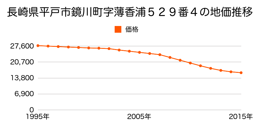 長崎県平戸市鏡川町字薄香浦５２９番４の地価推移のグラフ