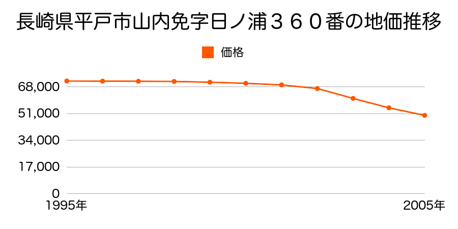 長崎県平戸市山内免字日ノ浦３６０番の地価推移のグラフ