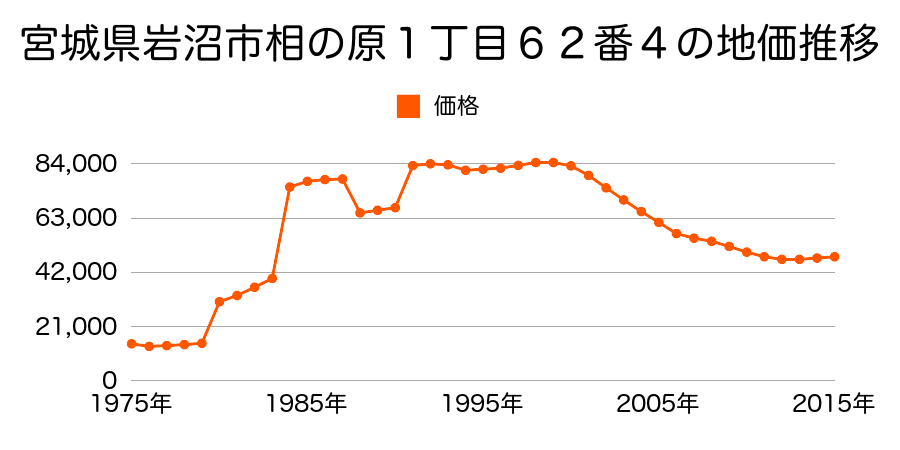 宮城県岩沼市二木２丁目４３番１の地価推移のグラフ