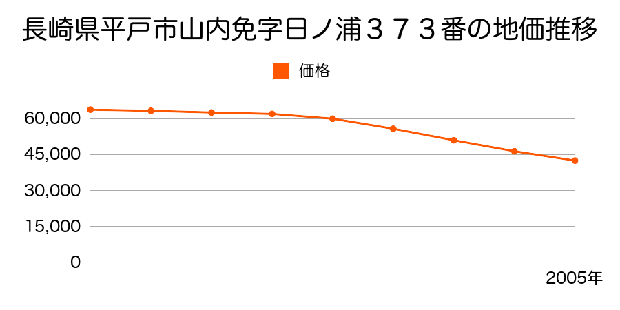 長崎県平戸市山内免字日ノ浦３７３番の地価推移のグラフ