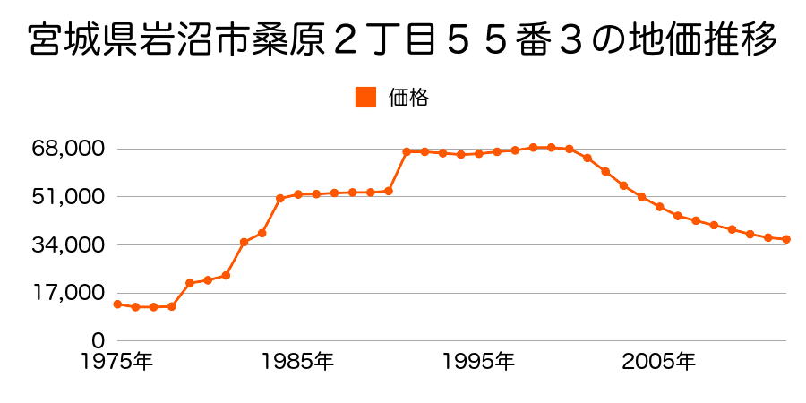 宮城県岩沼市桑原３丁目３７番１９の地価推移のグラフ