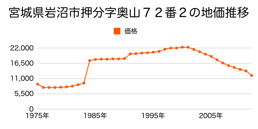 宮城県岩沼市押分字西土手８７番５の地価推移のグラフ
