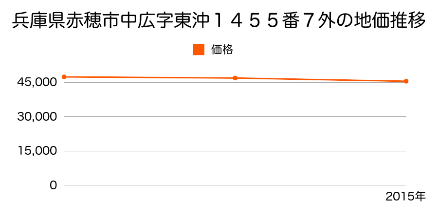 兵庫県赤穂市中広字東沖１４５５番７外の地価推移のグラフ