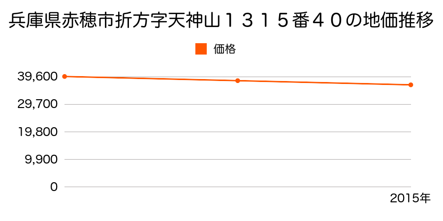 兵庫県赤穂市折方字天神山１３１５番４０の地価推移のグラフ