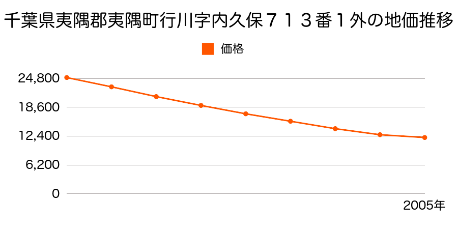 千葉県夷隅郡夷隅町行川字内久保７１３番１外の地価推移のグラフ