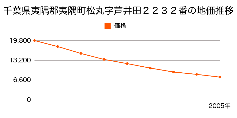 千葉県夷隅郡夷隅町大野字沢畑１７１番１の地価推移のグラフ