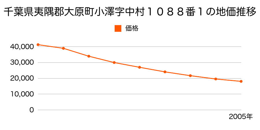 千葉県夷隅郡大原町小澤字中村１０８８番１の地価推移のグラフ