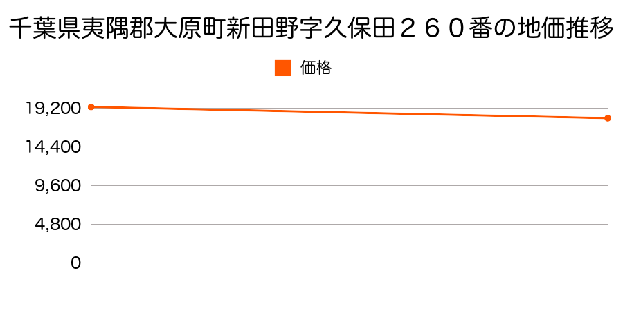 千葉県夷隅郡大原町新田野字久保田２６０番の地価推移のグラフ