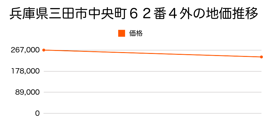 兵庫県三田市中央町６２番４外の地価推移のグラフ
