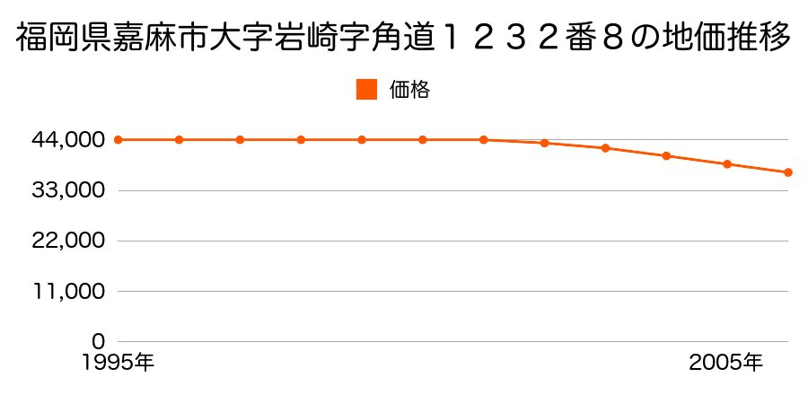 福岡県嘉麻市大字岩崎字角道１２３２番１４外の地価推移のグラフ