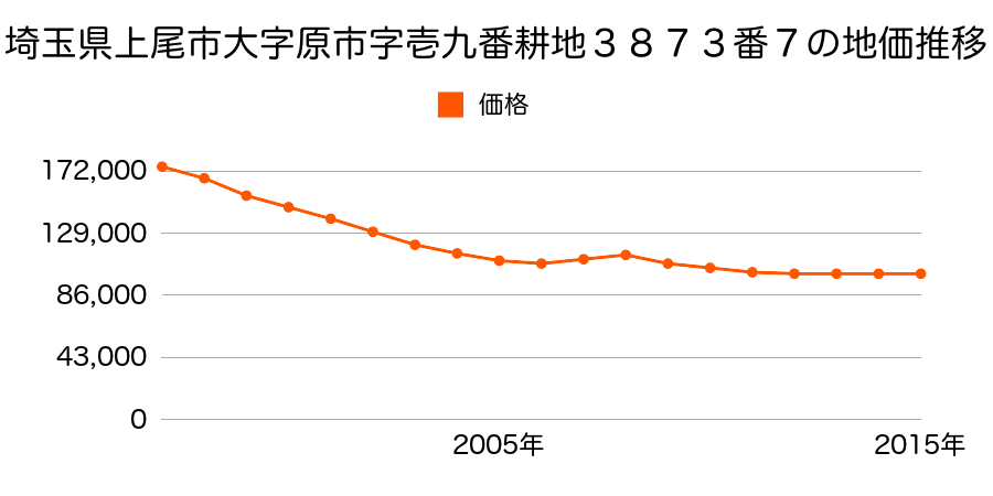 埼玉県上尾市大字原市字拾九番耕地３８７３番７の地価推移のグラフ