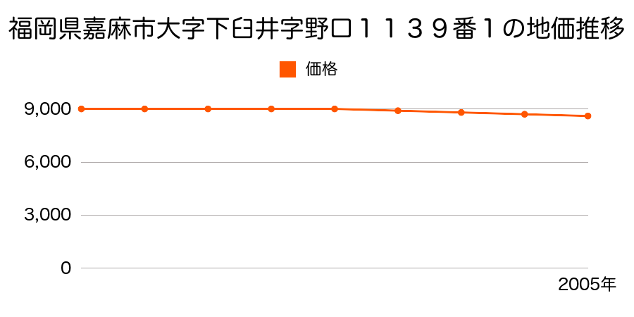 福岡県嘉麻市大字下臼井字野口１１３９番１の地価推移のグラフ