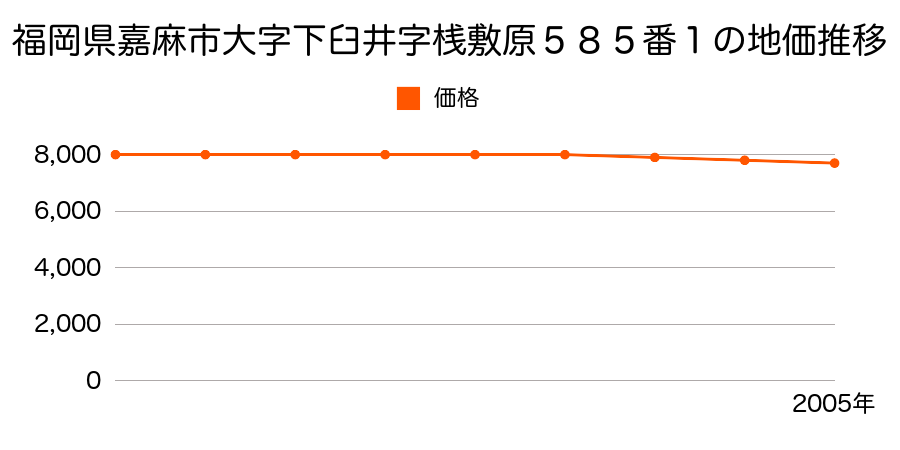 福岡県嘉麻市大字下臼井字桟敷原５８５番１の地価推移のグラフ