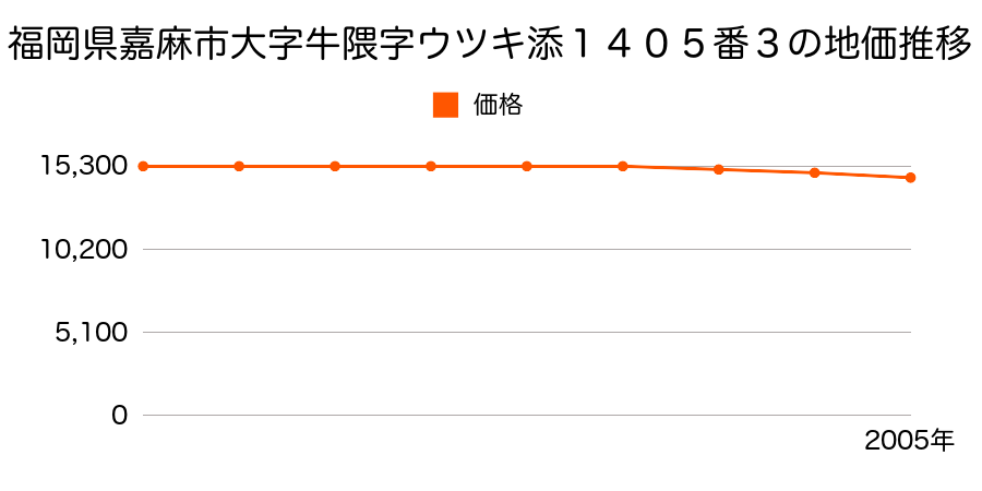 福岡県嘉麻市大字牛隈字ウツキ添１４０５番３の地価推移のグラフ