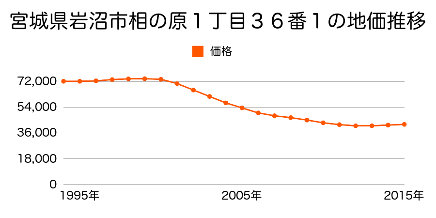 宮城県岩沼市相の原１丁目３６番１外の地価推移のグラフ