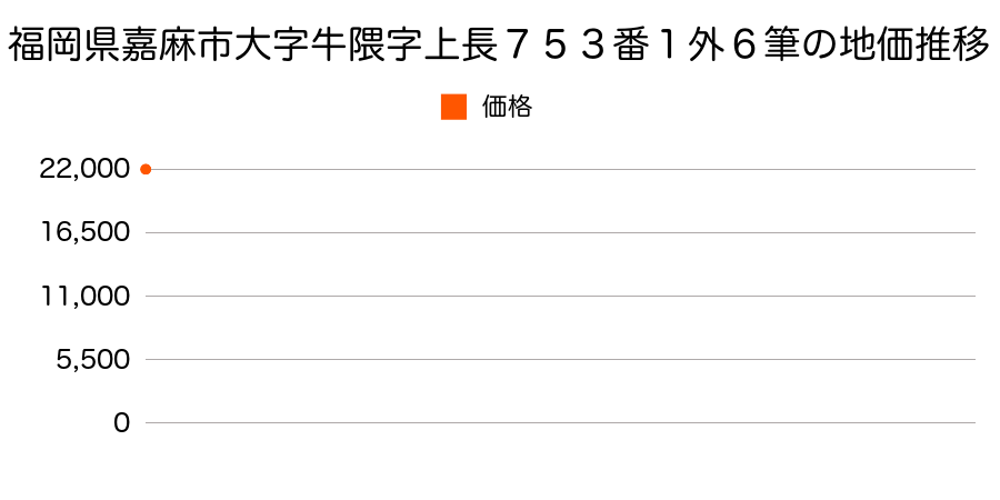 福岡県嘉麻市大字牛隈字上長７５３番１外６筆の地価推移のグラフ