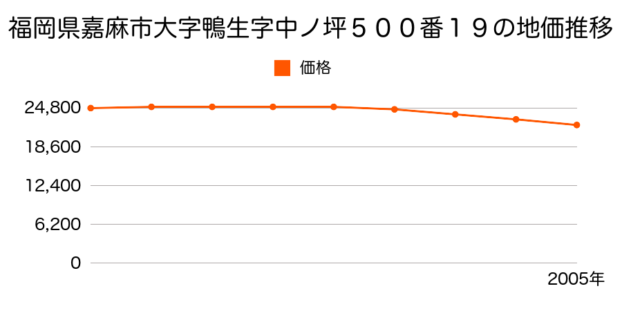 福岡県嘉麻市大字鴨生字中ノ坪５００番１９の地価推移のグラフ