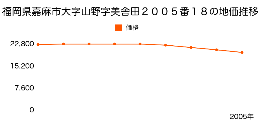 福岡県嘉麻市大字山野字美舎田２００５番１８の地価推移のグラフ