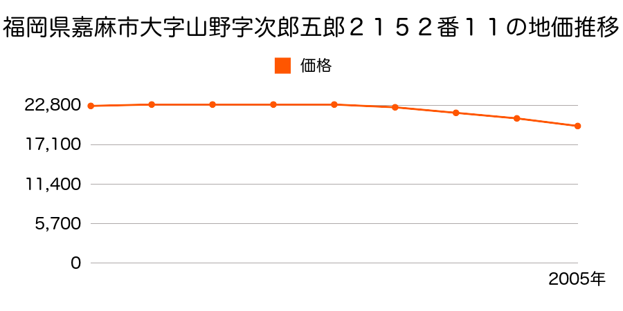 福岡県嘉麻市大字山野字次郎五郎２１５２番１１の地価推移のグラフ