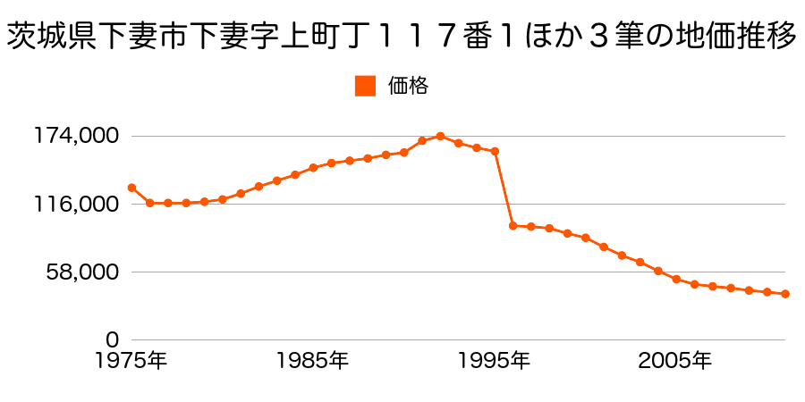 茨城県下妻市下妻字栗山乙３４９番２８の地価推移のグラフ