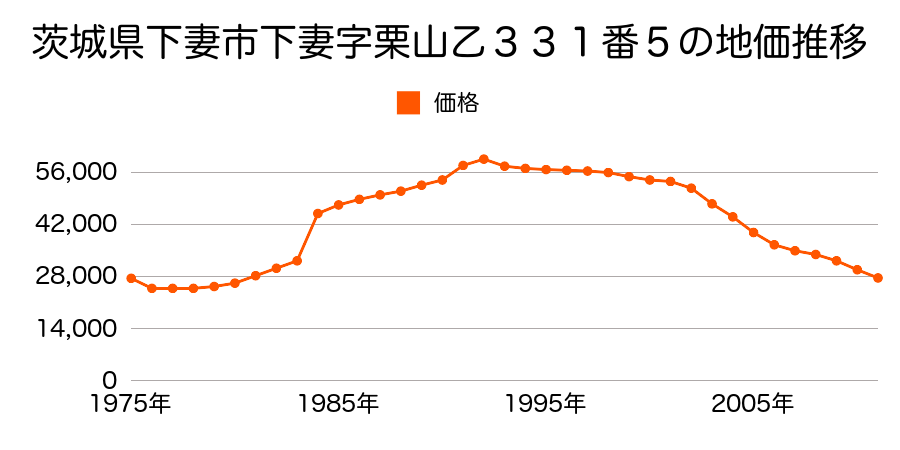 茨城県下妻市下妻字栗山乙２８３番６の地価推移のグラフ