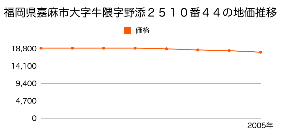 福岡県嘉麻市大字牛隈字野添２５１０番４４の地価推移のグラフ