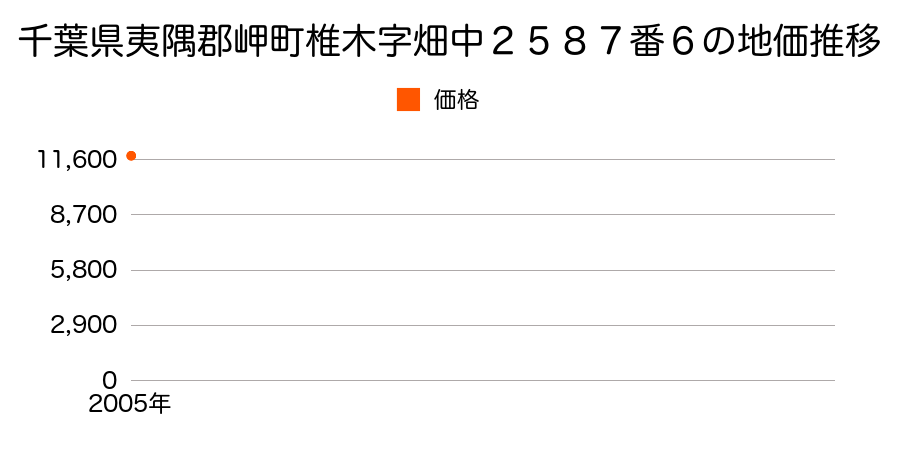 千葉県夷隅郡岬町椎木字畑中２５８７番６の地価推移のグラフ