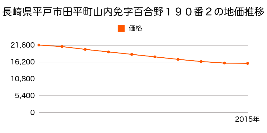 長崎県平戸市田平町山内免字百合野１９０番２の地価推移のグラフ