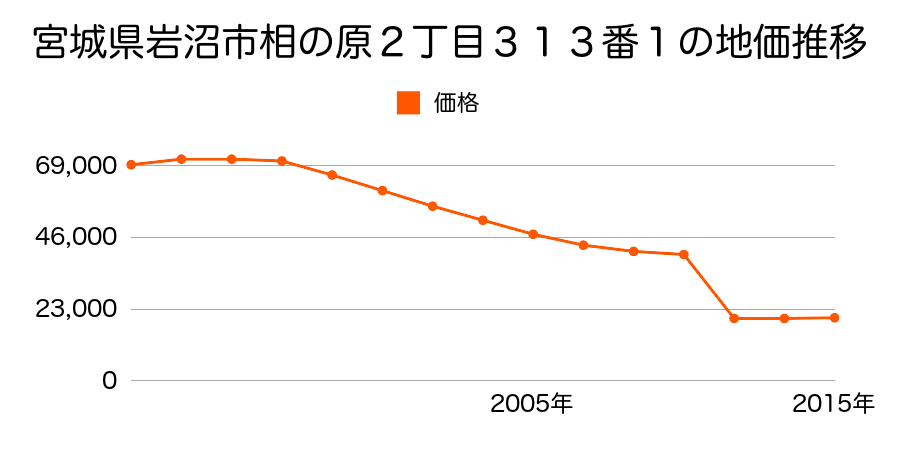 宮城県岩沼市押分字奥山１８０番３の地価推移のグラフ