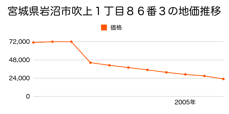 宮城県岩沼市下野郷字北谷地１９３番２の地価推移のグラフ