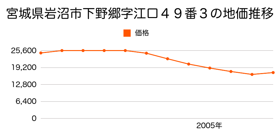 宮城県岩沼市北長谷字畑堤上５番の地価推移のグラフ