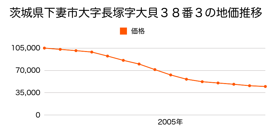 茨城県下妻市長塚字大貝３８番３の地価推移のグラフ