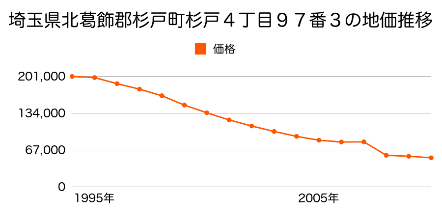 埼玉県北葛飾郡杉戸町大字下高野字万願寺６２３番９１の地価推移のグラフ