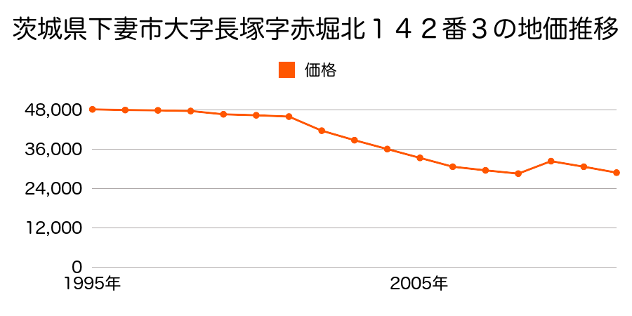 茨城県下妻市本宿町１丁目７６番の地価推移のグラフ