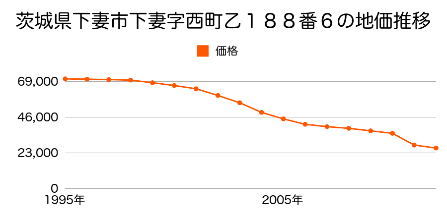 茨城県下妻市宗道字上宿１６番１の地価推移のグラフ