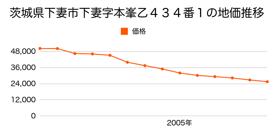 茨城県下妻市長塚字赤堀北１４２番３の地価推移のグラフ