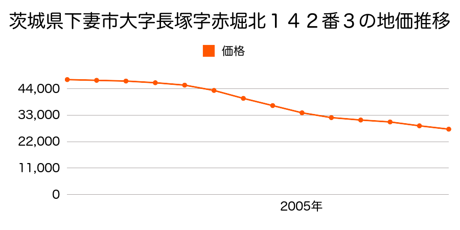茨城県下妻市下妻字田町戌４２７番の地価推移のグラフ