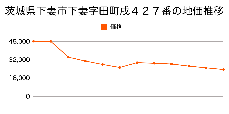 茨城県下妻市本宗道字宮西８５番２外の地価推移のグラフ