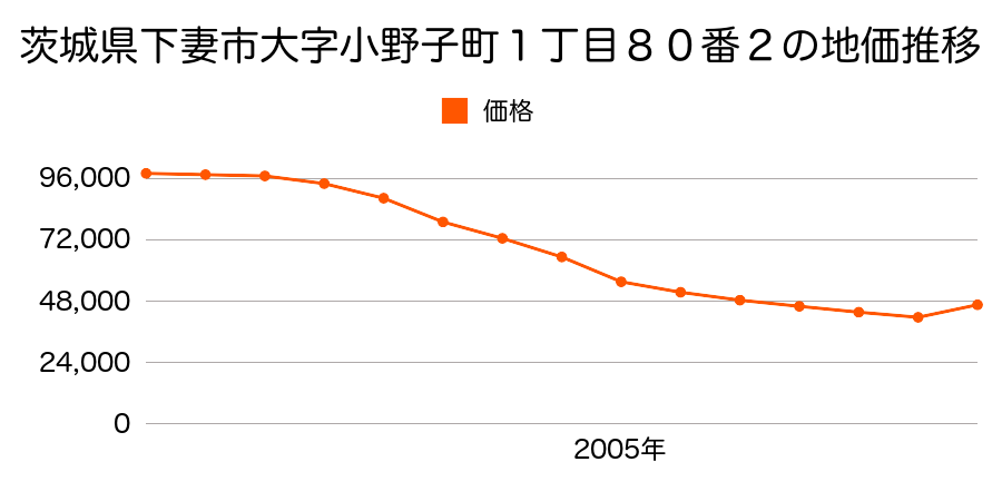 茨城県下妻市本城町１丁目７４番２の地価推移のグラフ