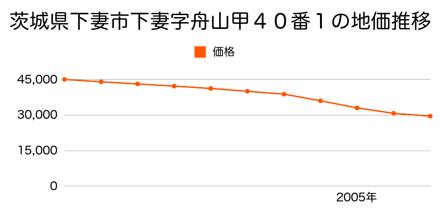 茨城県下妻市下妻字舟山甲４０番１の地価推移のグラフ