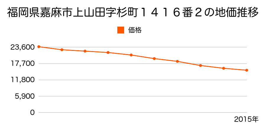 福岡県嘉麻市飯田字ヲチタ１９０番の地価推移のグラフ