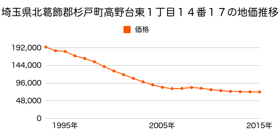 埼玉県北葛飾郡杉戸町高野台東１丁目１４番１７の地価推移のグラフ