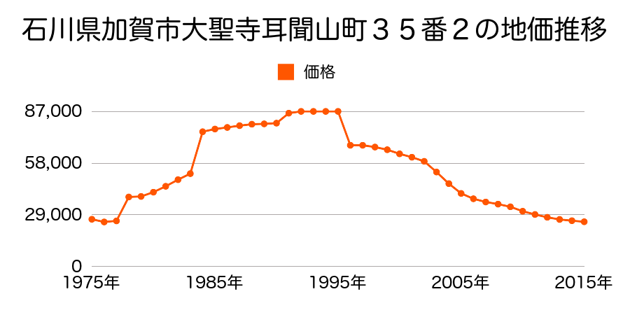 石川県加賀市大聖寺本町イ２３番の地価推移のグラフ