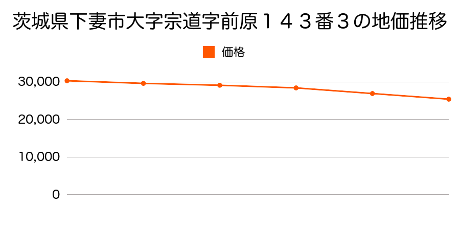 茨城県下妻市宗道字前原１４３番３の地価推移のグラフ