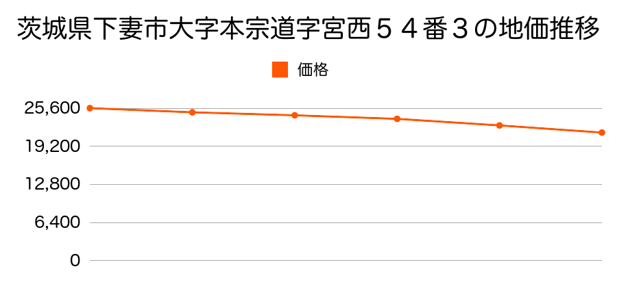 茨城県下妻市本宗道字宮西５４番３の地価推移のグラフ