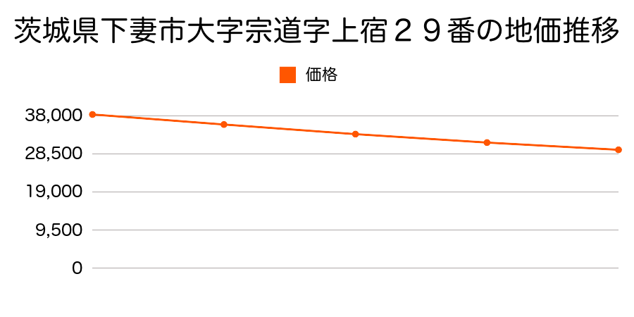 茨城県下妻市宗道字上宿２９番の地価推移のグラフ