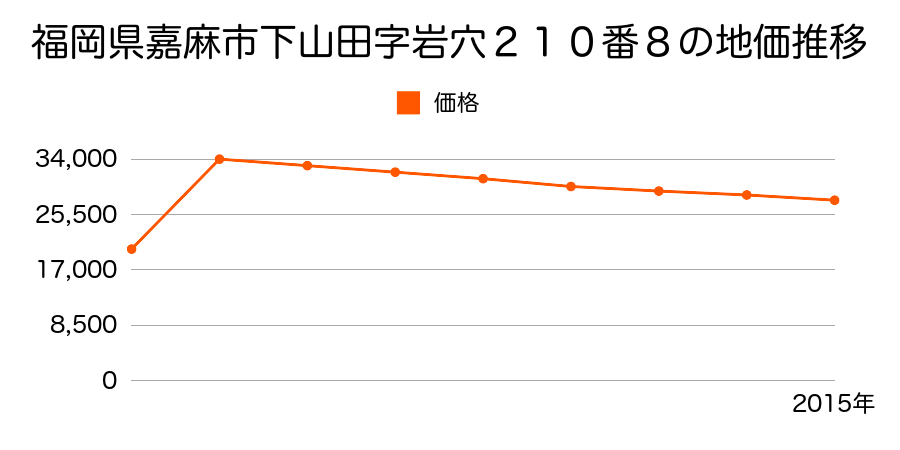 福岡県嘉麻市岩崎字角道１２３２番１４外の地価推移のグラフ